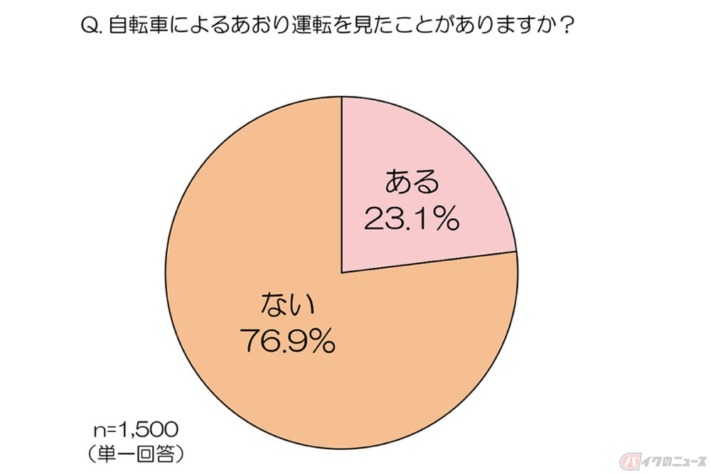 7人にひとりが被害者 自転車によるあおり運転の実態調査 バイクのニュース 7人にひとりが被害者 自転車によるあおり運転の実態調査 バイクのニュース