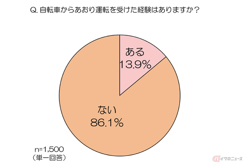 7人にひとりが被害者 自転車によるあおり運転の実態調査 バイクのニュース