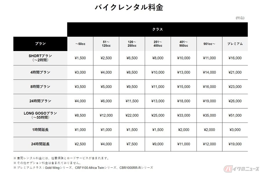 走れるのに走らないなんてもったいない Hondago Bike Rentalなら手軽で身近 Pr バイクのニュース 走れるのに走らないなんてもったいない Hondago Bike Rentalなら手軽で身近 Pr バイクのニュース