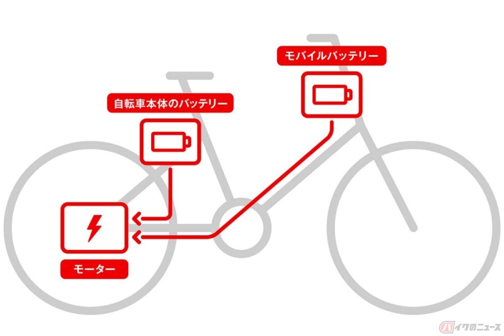 ホンダが電動アシストシェアサイクルの充電切れを解決する シェアサイクル用2電源システム を開発 バイクのニュース