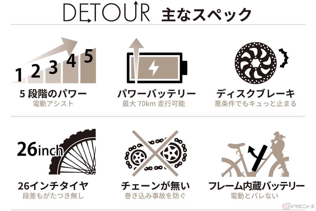 チェーンレス&ステップスルーの電動アシスト自転車「DETOUR」の主な特徴