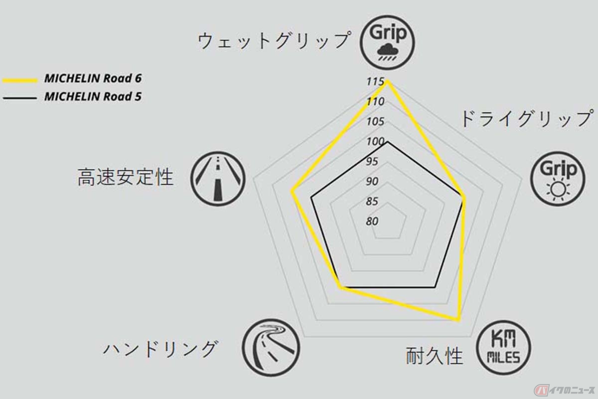 ミシュラン新作「ROAD 6」と先代モデル「ROAD 5」との性能比較図