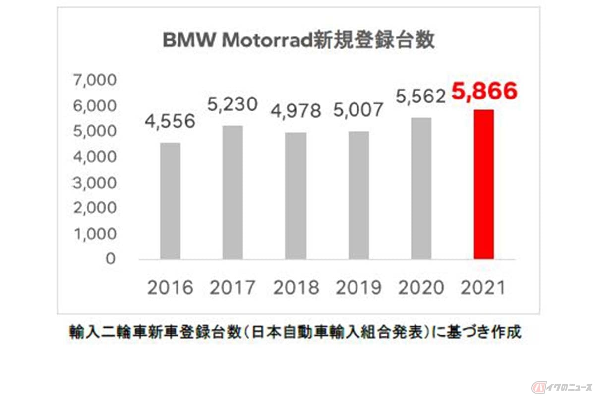 BMW Motorrad 新規登録台数推移
