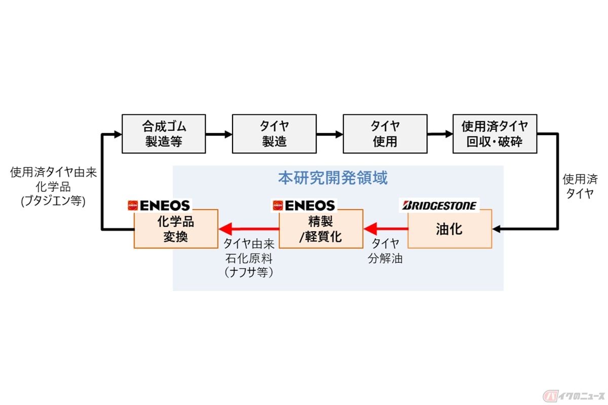 ブリヂストンとエネオスによるプロジェクトの概要