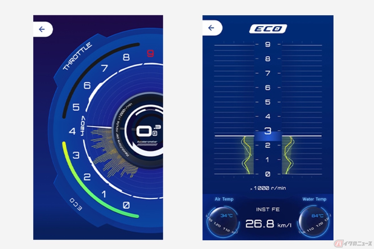 エンジンの回転数やスロットルの開け具合、加速度、エコ運転状況、そして瞬間燃費など表示してくれるレヴズ・ダッシュボード