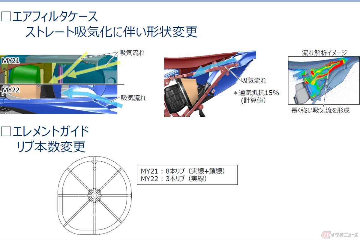 吸気抵抗を低減し、吸気通路をストレート化するという意識は以前から存在したものの、2022年型YZ125/250は従来とは異なるスタンスで、理想の吸気通路を徹底追及