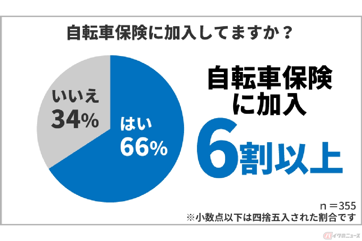 自転車保険に関するアンケート調査