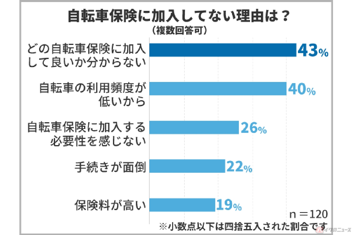 自転車保険に関するアンケート調査