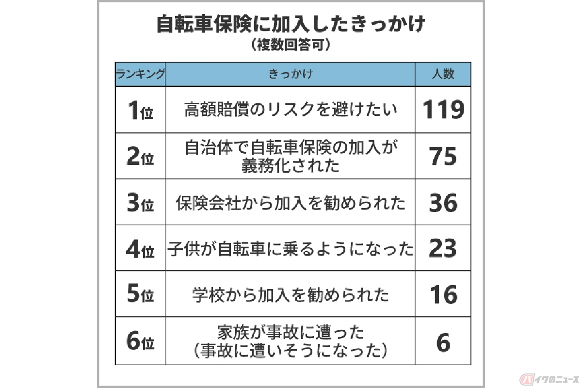 自転車保険に関するアンケート調査