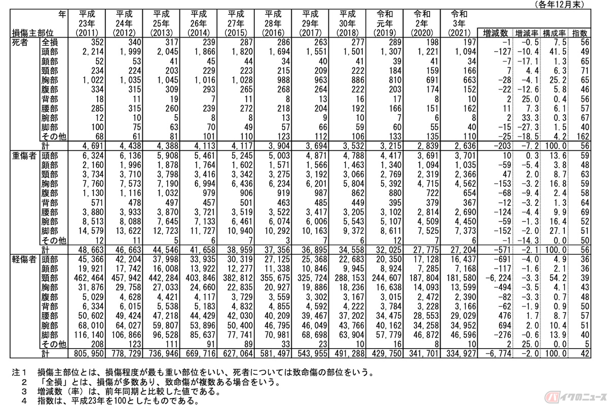 死亡事故の原因となる損傷主部位は、頭部、胸部が大部分(警察庁交通局・損傷主部位別死傷者数の推移)