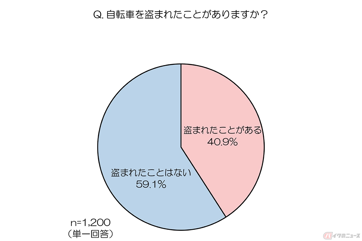 自転車を盗難されたことのある人の割合は40.9%