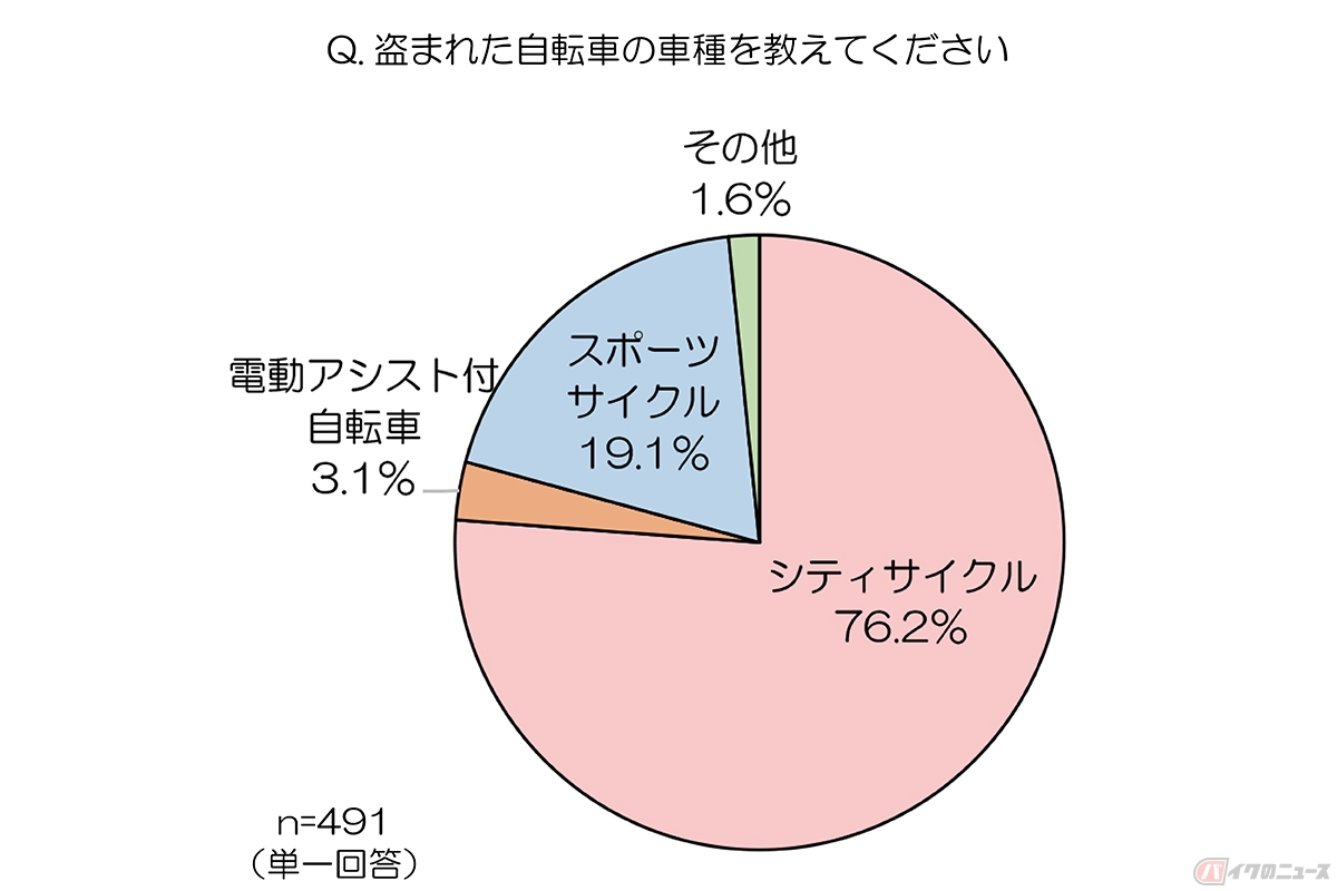 盗難された自転車の種類の統計