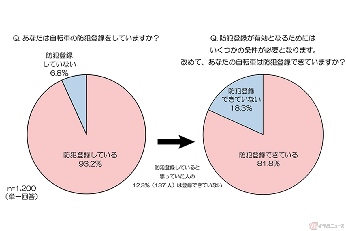 自転車の防犯登録に関する調査