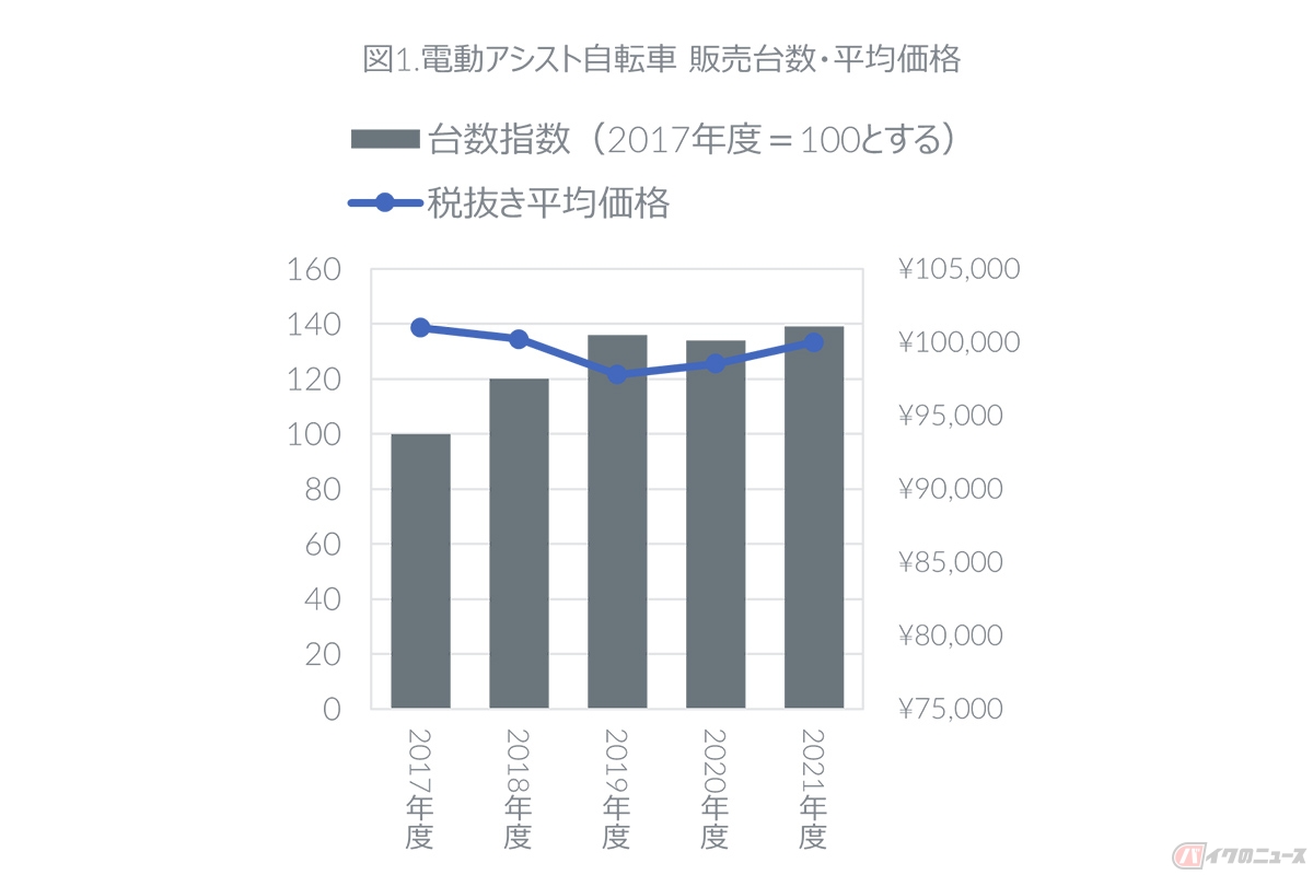 2017年から2021年における電動アシスト自転車の販売台数・平均価格