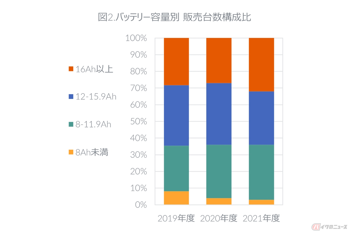 バッテリー容量別 販売台数構成比