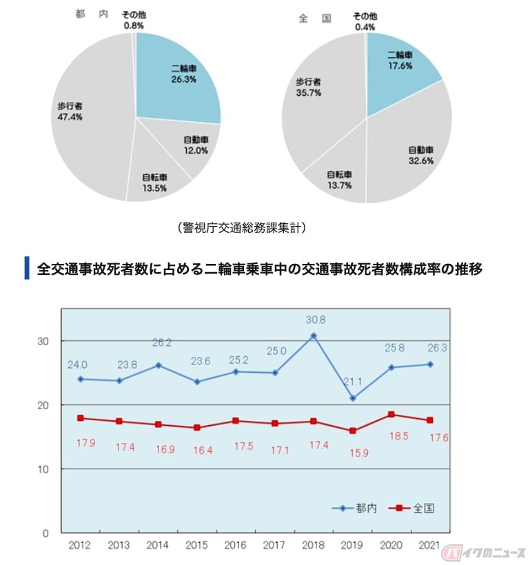 都内・全国の交通事故死者数構成率と全交通事故死者数に占める二輪車乗車中の交通事故死者数構成率の推移(出展:警視庁警視庁交通総務課)
