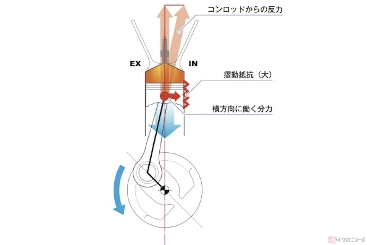 エンジンのシリンダー内で、ピストンが上下移動する片道の距離のことを「ストローク」という