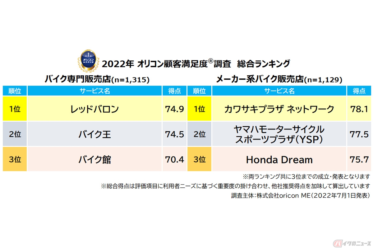 オリコンが初めて行った『バイク専門販売店』『メーカー系バイク販売店』についての満足度調査