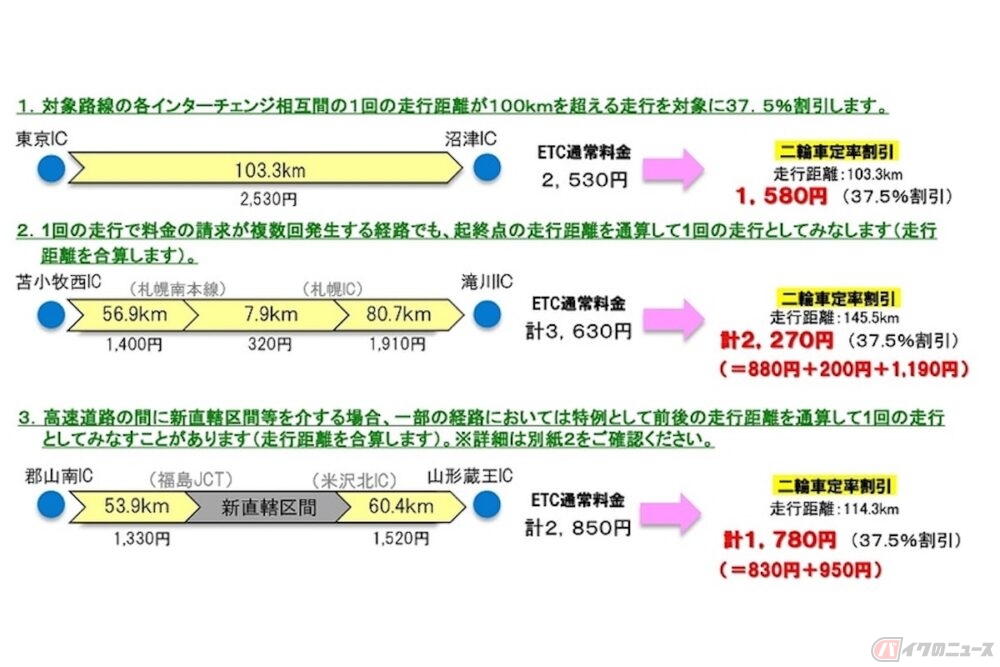 「二輪車定率割引」の走行例（NEXCO3社/宮城県道路公社）