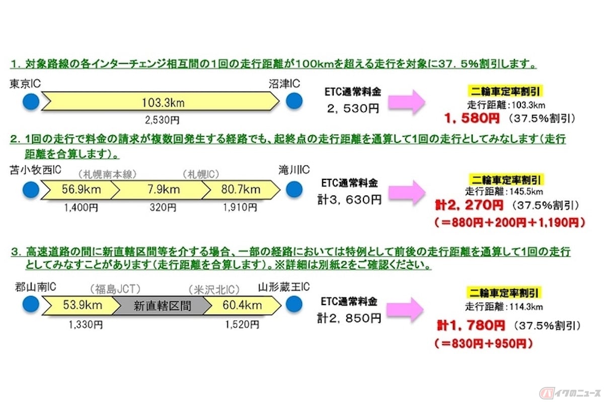 「二輪車定率割引」の走行例(NEXCO3社/宮城県道路公社)