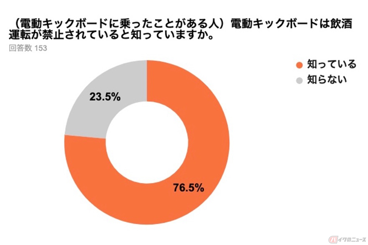弁護士ドットコム株式会社が行った電動キックボードに関する実態・意識調査
