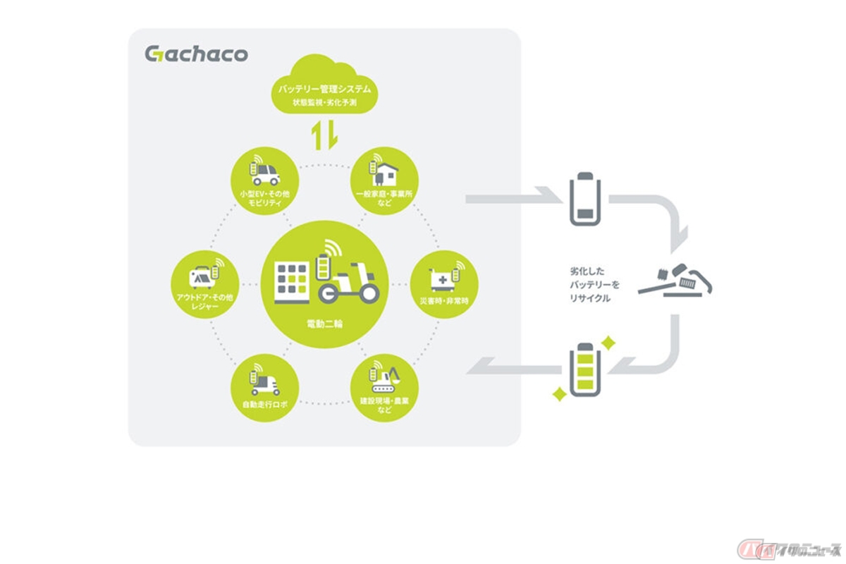 電動二輪車用だけでなく、商業施設や住宅等に設置する蓄電池などの様々な製品においても共通仕様バッテリー利用促進を目指す方針の「Gachaco」