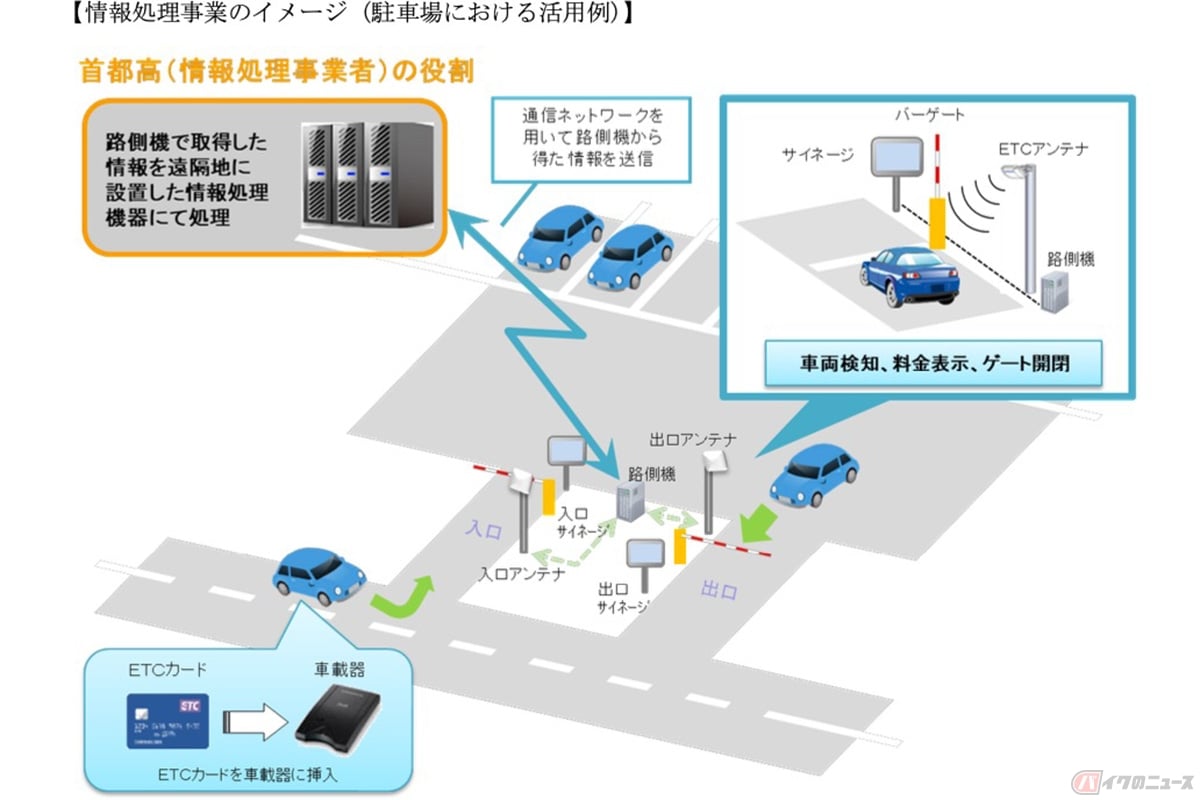 ETC 多目的利用サービス情報処理事業のイメージ(駐車場における活用例)/出典:首都高速道路株式会社