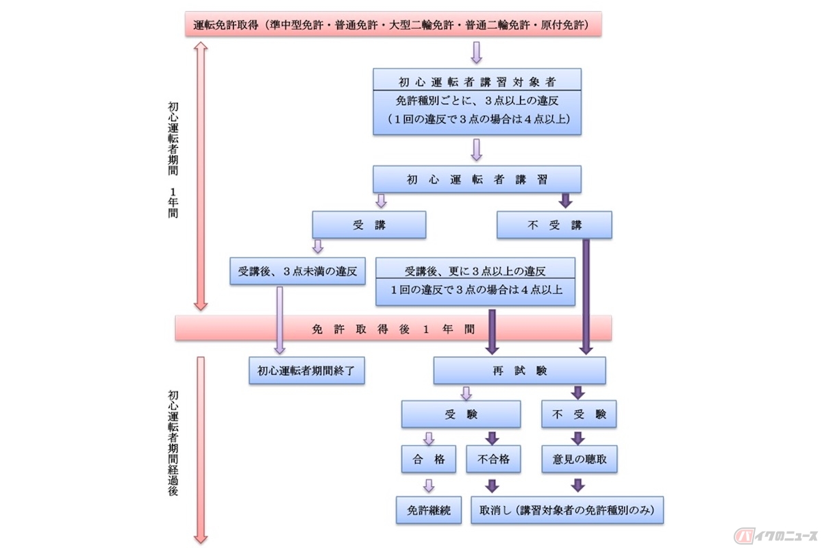講習を受けなかった場合(※警視庁HP)は、再試験になります