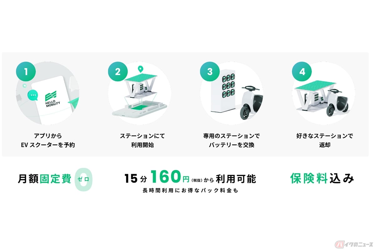 モビリティシェアリングサービス「HELLO MOBILITY」電動バイク利用の流れ