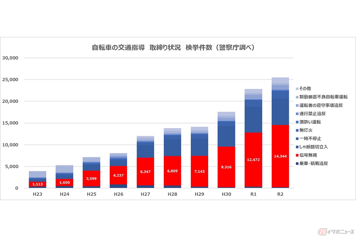 自転車の交通指導 取締り状況 検挙件数(警察庁調べ)