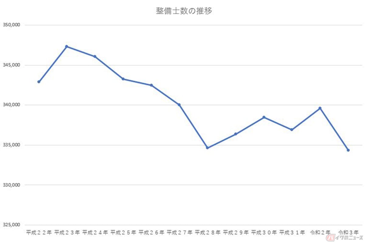 グラフ1 2022年10月調べ 一般社団法人日本自動車整備振興会連合会 自動車特定整備業実態調査結果