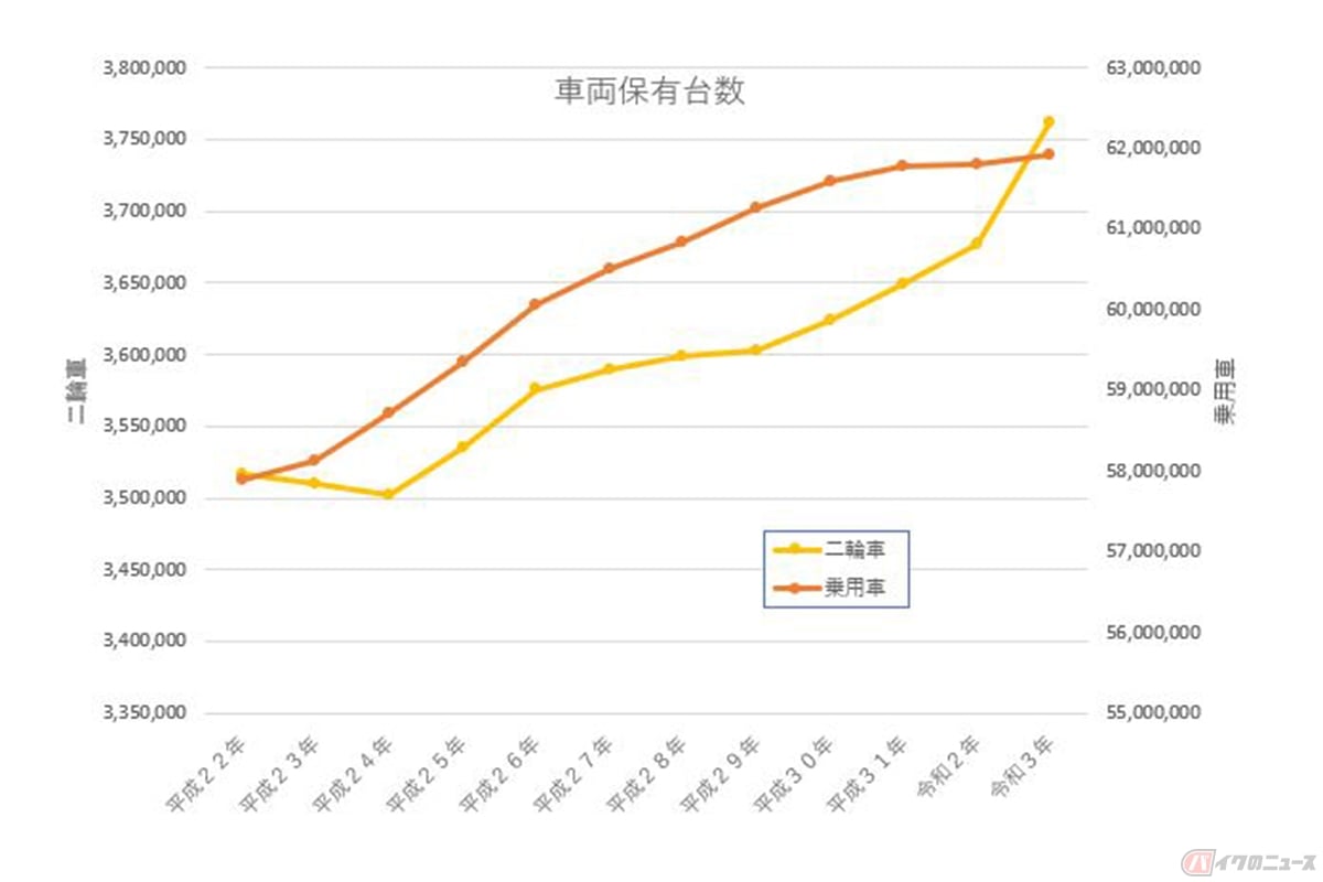 グラフ2 2022年10月調べ 一般財団法人自動車検査登録情報協会 車種別保有台数表