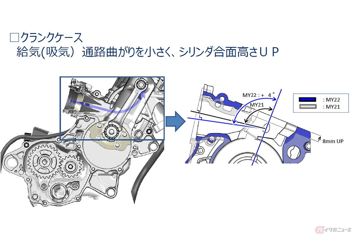 YZ125の吸気方式は、1980年代中盤以降の2ストロークで一般的となったクランクケースリードバルブ式。