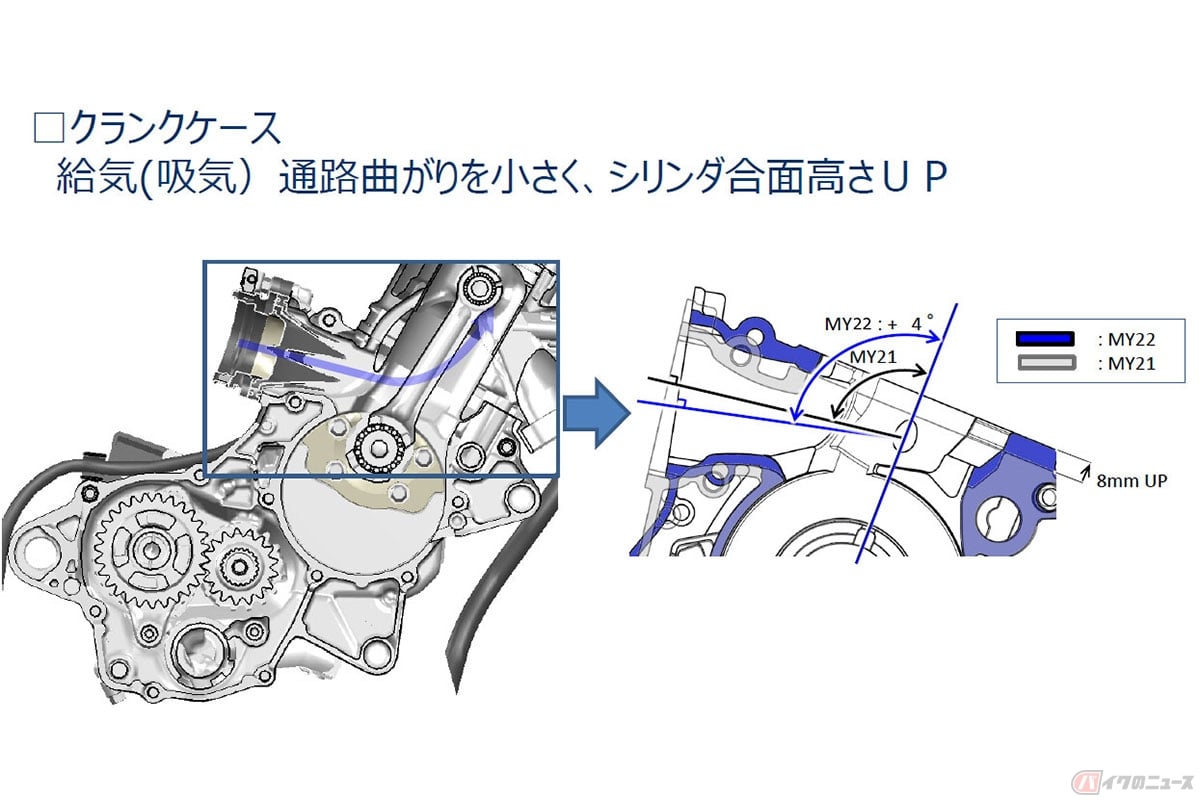 YZ125の吸気方式は、1980年代中盤以降の2ストロークで一般的となったクランクケースリードバルブ式。