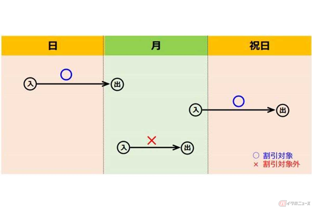 平日が土・日・祝日に挟まれる場合の割引適用の例