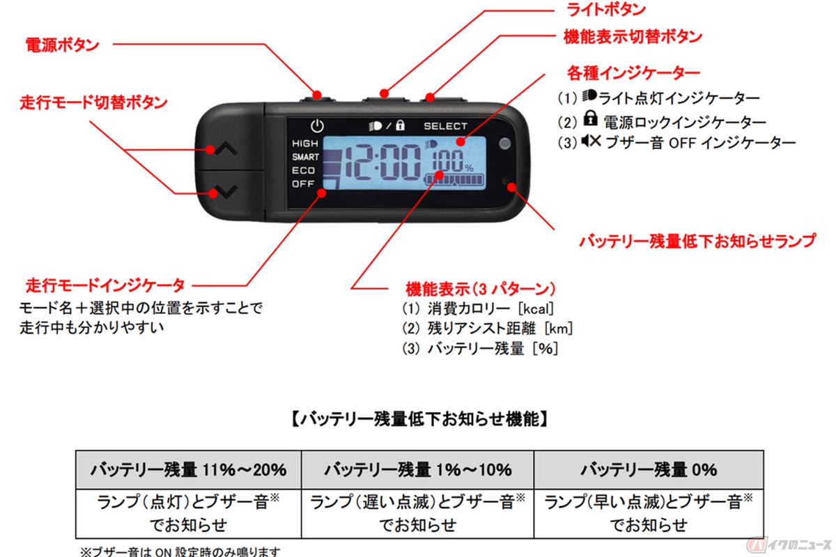 ヤマハ「PAS VIENTA5」2023年モデルに搭載された新設計の「スマートクロックスイッチ」