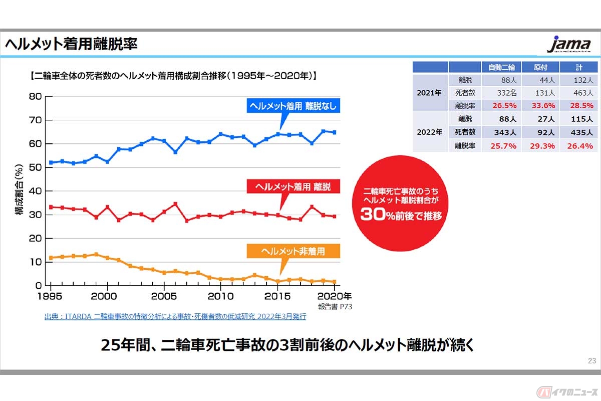 ヘルメット着用しているのに、事故時にはずれている。あごひもが適切でなかった事例は約30%で、25年間その割合は変わらない