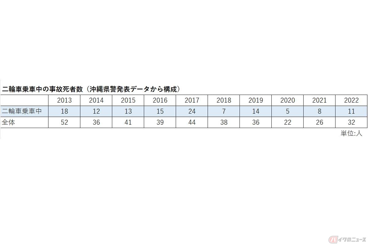 沖縄県内で発生したバイク死亡事故などの推移。基本的に減少傾向だ