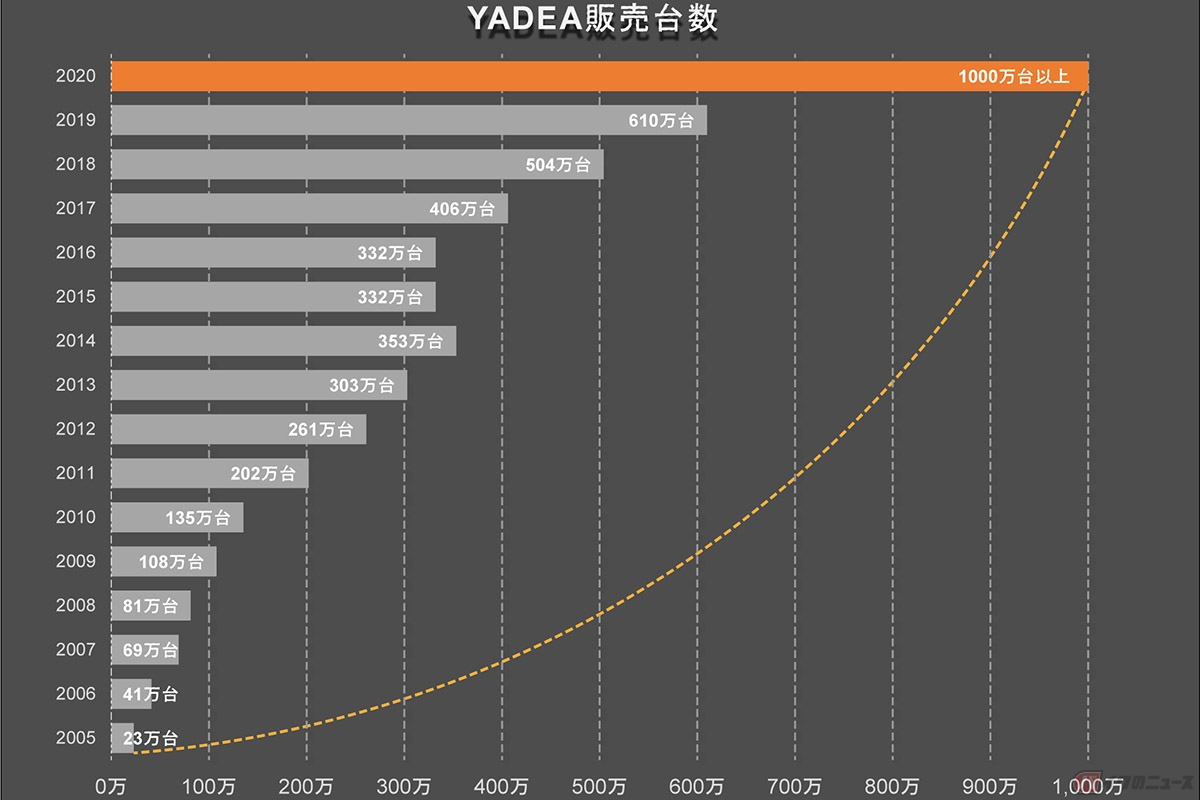 YADEAの販売実績。年を追うごとに販売台数を伸ばしています