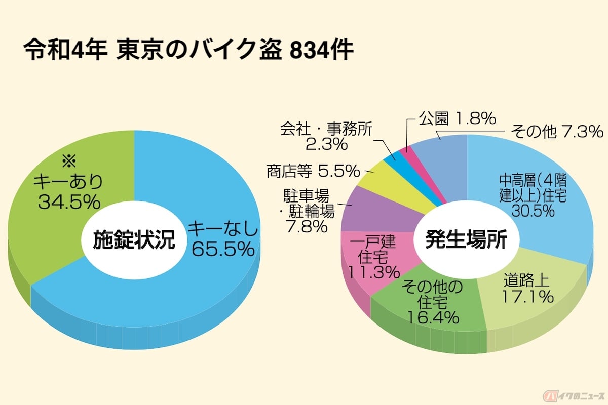警視庁 乗り物盗の発生状況(二輪車)