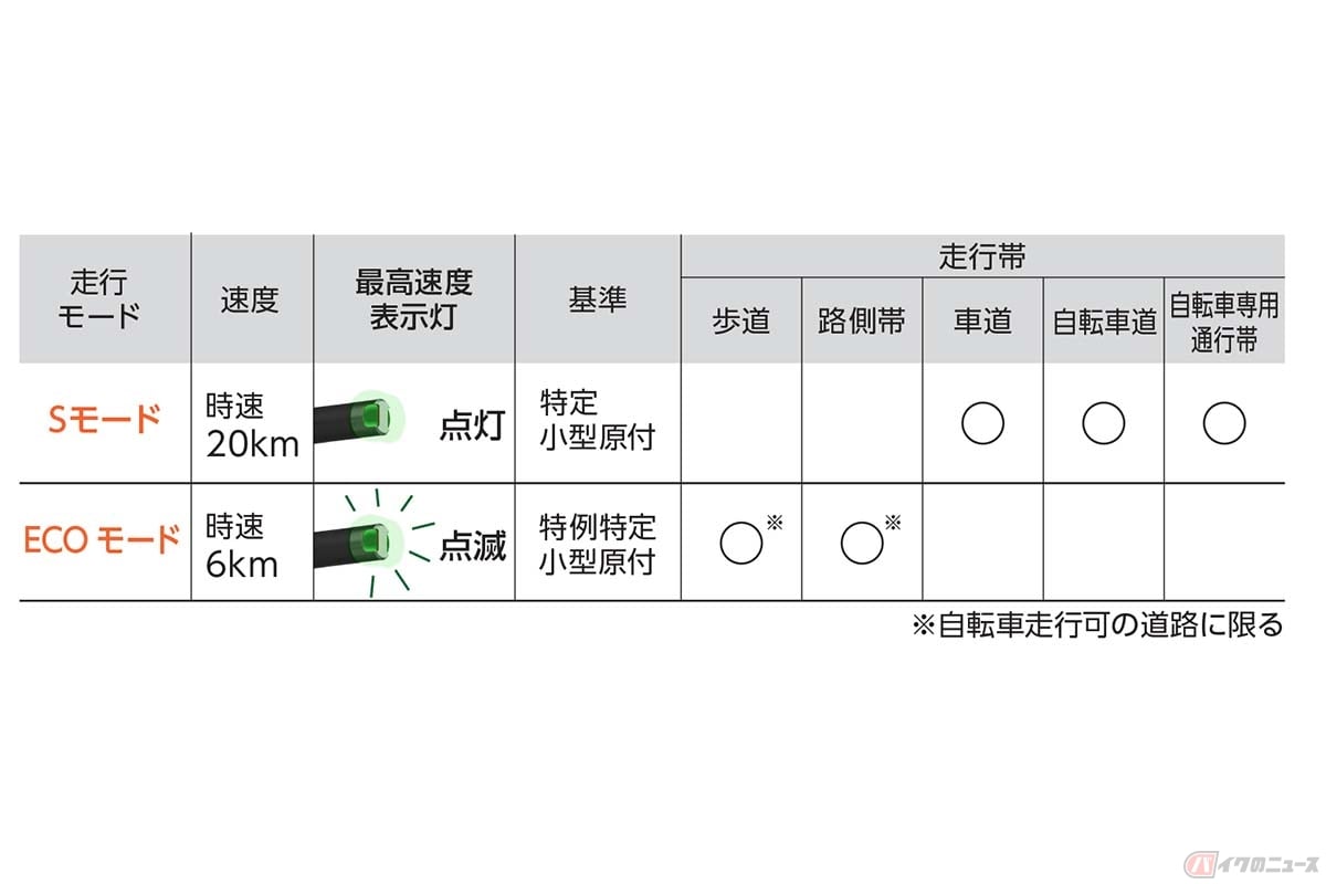 特定小型原付仕様の電動キックボードYADEA「KS6 PRO」のグリップエンドに装備された「最高速度表示灯」