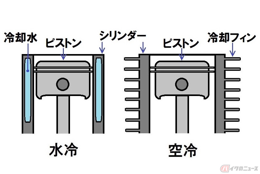 長い文字列の「エンジン種類」にある「冷却方式」とは？ バイクの