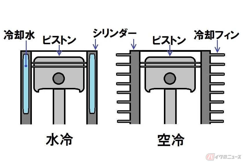 水冷方式と空冷方式の概念図