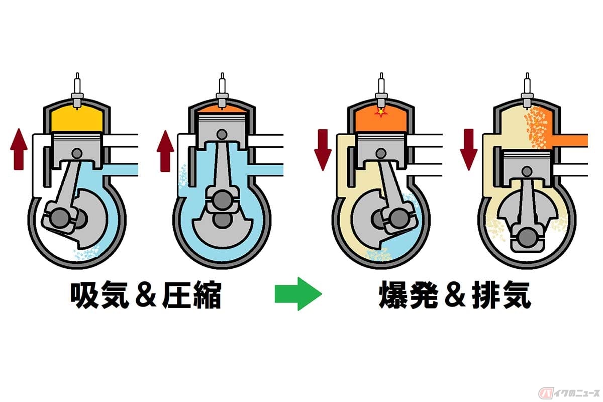 【図解】2ストローク・エンジンの動作行程