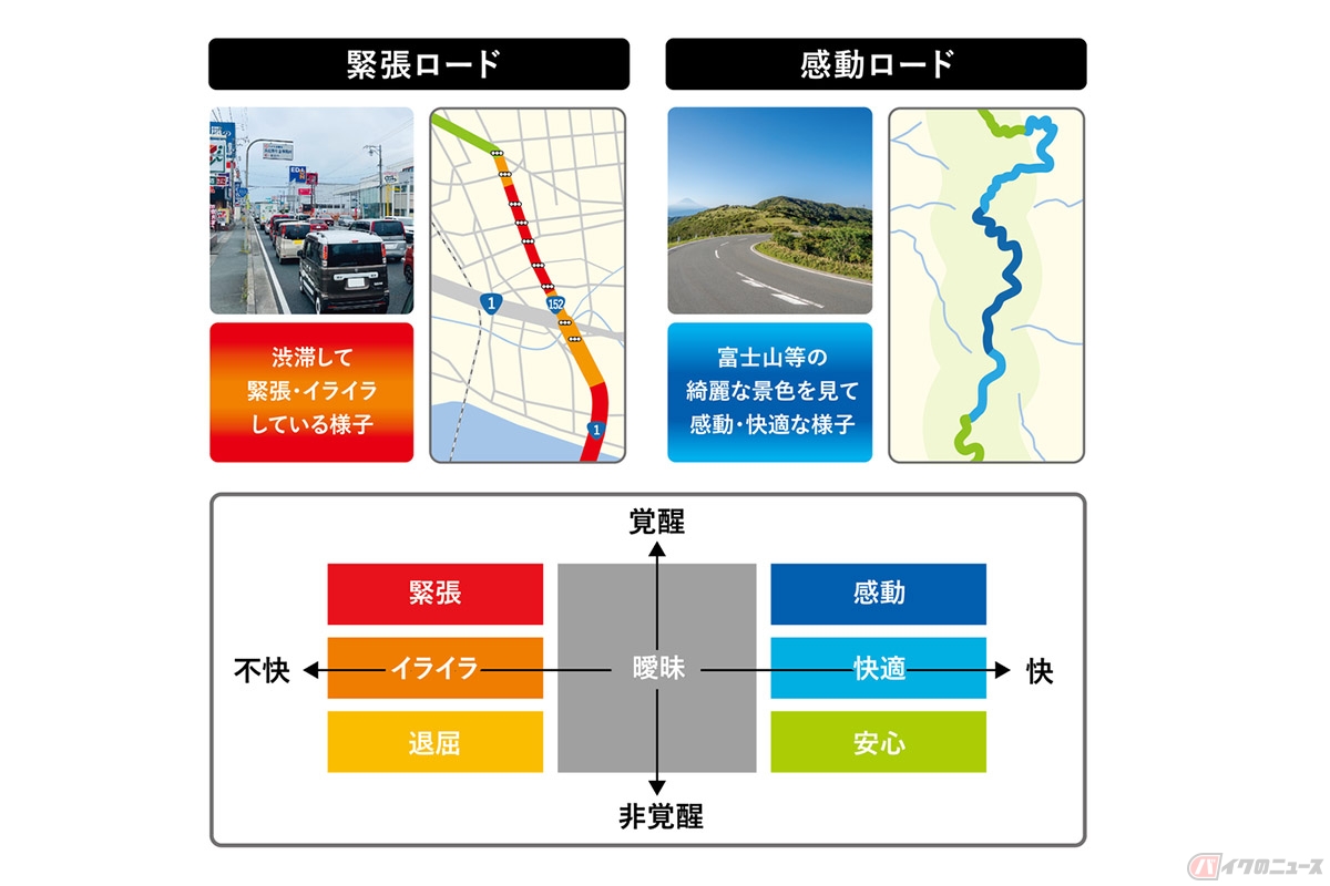 緊張を示す渋滞道路(左)と、感動を示すツーリングロード(右)の表示例
