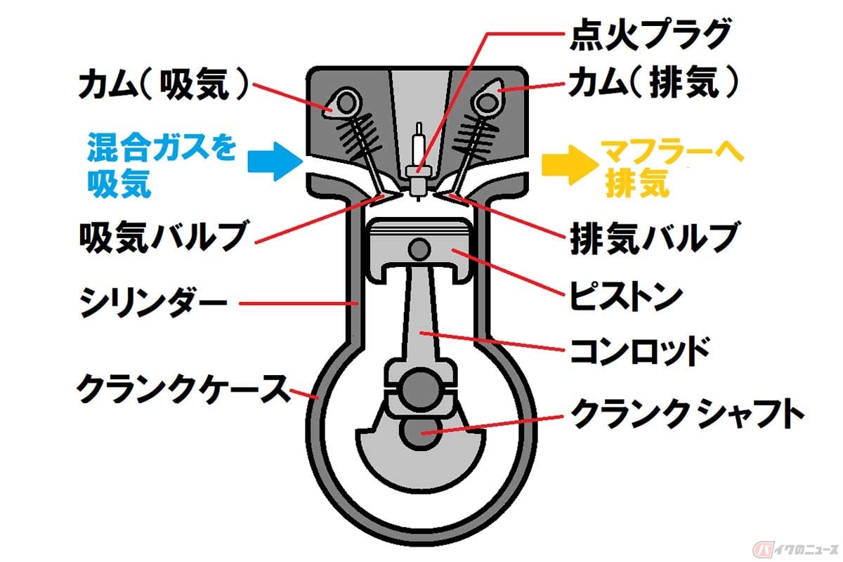 【図解】4ストローク・エンジンの基本的な構造(DOHC方式)。図では省略しているが、カムはクランクシャフトからチェーンやギアを介して回している