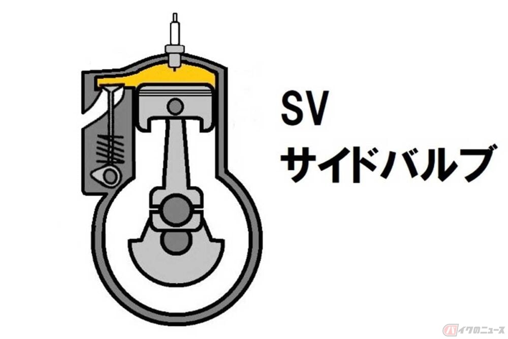 【図解】「SV」方式はシリンダーの横にバルブを配置。ガソリンエンジンのバイクの登場時から、第2次世界大戦後しばらくまで存在した