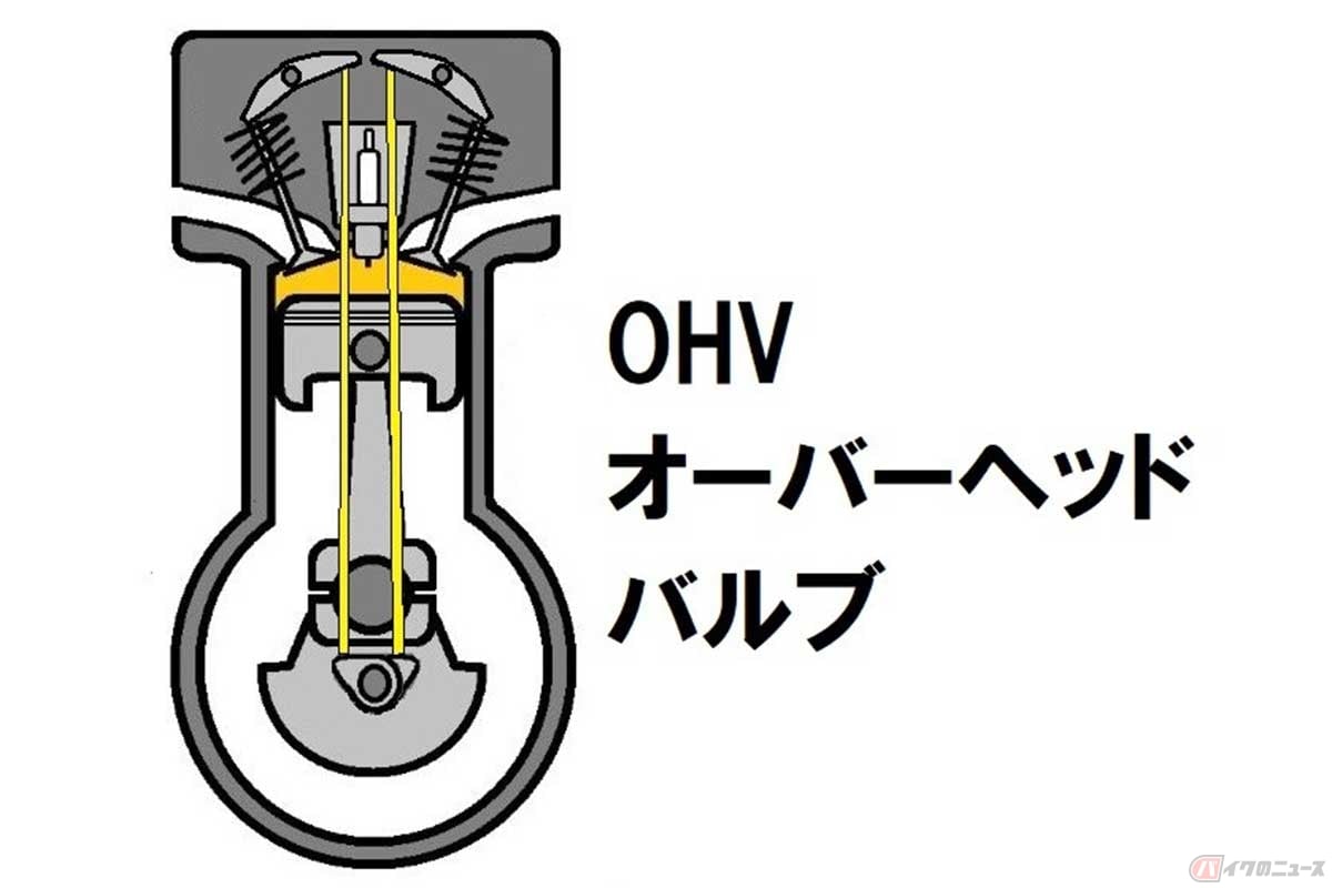 【図解】「OHV」方式はバルブをシリンダーの上に配置し、プッシュロッド(図では黄色の棒)でシーソー状のロッカーアームを介してバルブを開閉