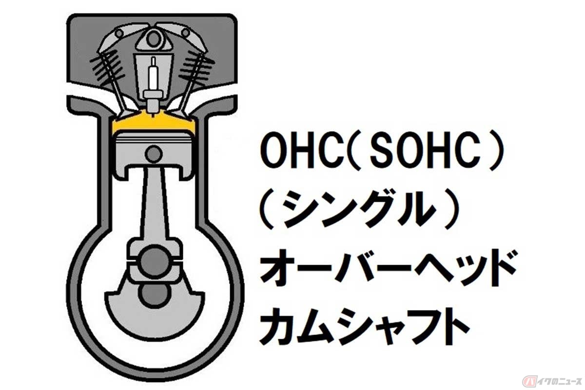 【図解】「OHC」方式は、カムシャフトもシリンダーの上方に配置し、プッシュロッドを使わずにロッカーアームを押してバルブを開閉。DOHCと区別するためSOHCと呼ぶこともある