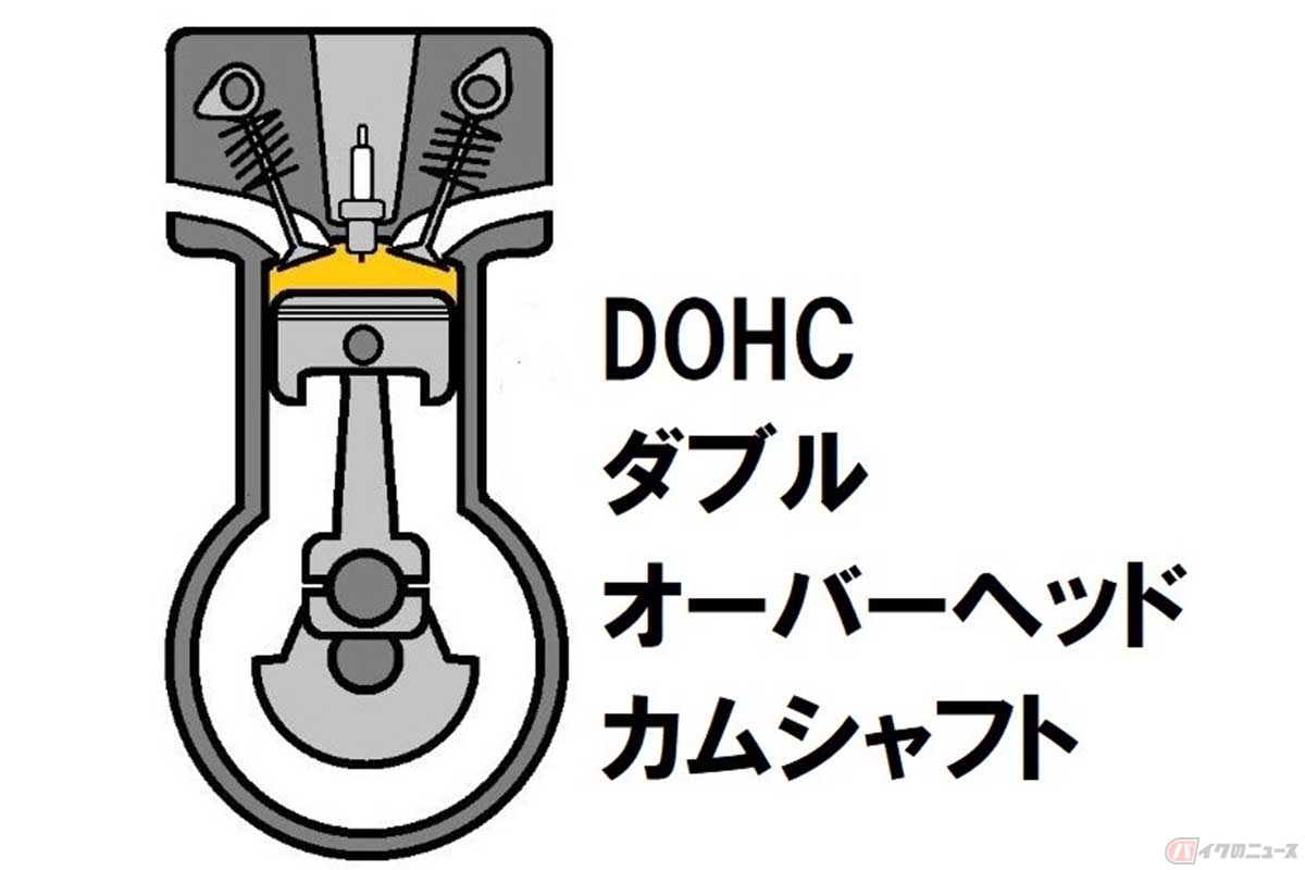 【図解】「DOHC」方式は、吸気側と排気側でカムシャフトを独立させ、バルブを直接押して開閉。カムが2本あるので“ダブル”オーバーヘッドカムシャフトと呼ぶ